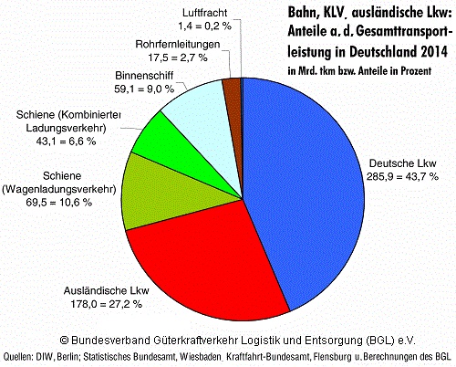 Anteile in Deutschland 2014