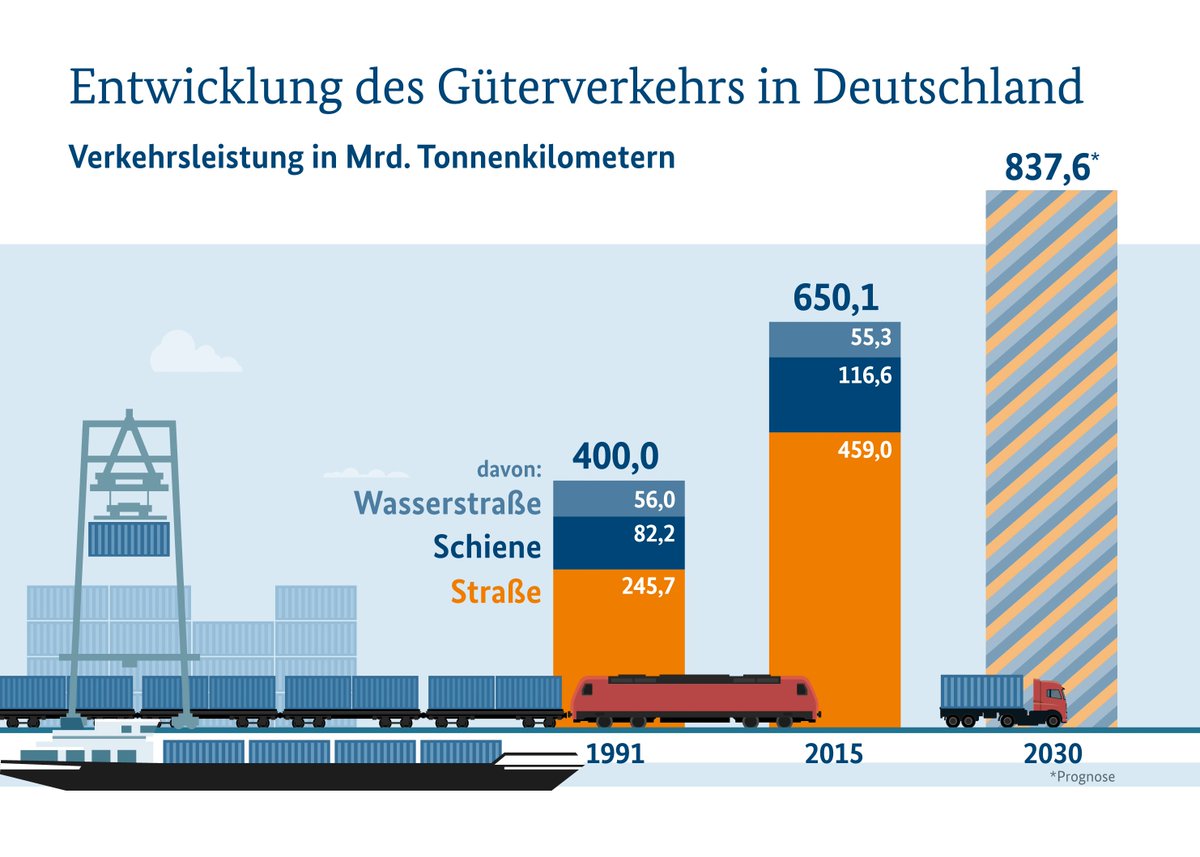 Entwickung 1991 bis 2030