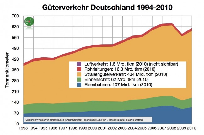 Entwicklung 1994 bis 2010